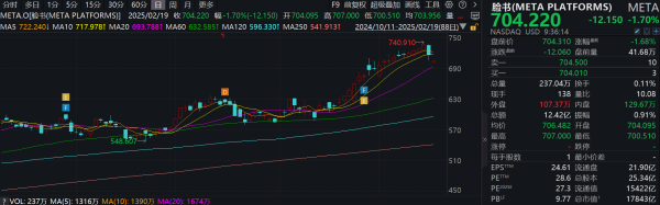 易倍策略 滚动更新丨美股三大指数集体低开，Meta跌近2%